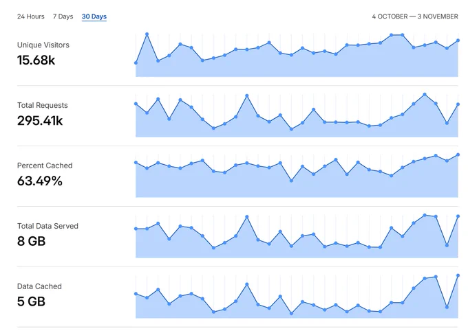 Confederation Directory Stats