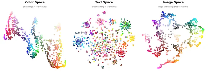 Three scatterplots of colorful points.
titles = ['Color Space', 'Text Space', 'Image Space']
subtitles = ['Embeddings of color features', 'Text embedding of color names', 'Image embeddings of color swatches']