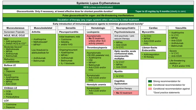 LEGEND: 
Overview of the recommended management for systemic lupus erythematosus (SLE). This schematic illustrates the approach to SLE treatment, with organ-specific therapies presented in separate boxes and stratified by disease severity. 
The order of the medications in each box does not indicate preference unless noted otherwise. 
Lupus nephritis treatment is addressed in the 2025 American College of Rheumatology Guideline for the Screening, Treatment, and Management of Lupus Nephritis.
(see paper for footnotes)
