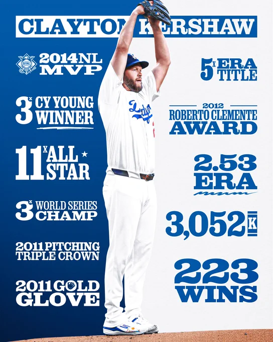 Clayton Kershaw

2014 NL MVP
3x Cy Young Winner
11x All-Star
3x World Series Champ
2011 Pitching Triple Crown
2011 Gold Glove
5x ERA Title
2012 Roberto Clemente Award
2.53 ERA
3,052 K
223 Wins

Pictured: A cutout of Clayton Kershaw raising both arms above his head during his signature pitching windup. He is wearing a white Los Angeles Dodgers jersey and a blue cap. 