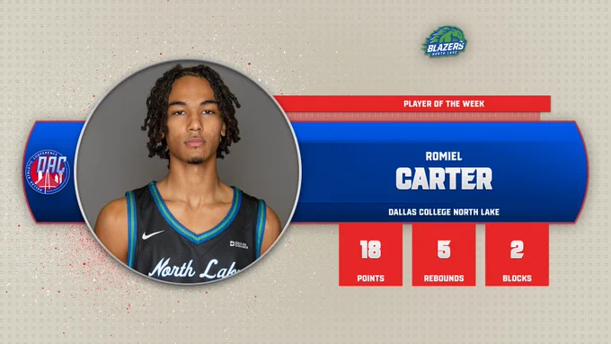 Dallas College North Lake's Romiel Carter was named the Dallas Athletic Conference Men's Basketball Player of the Week. 