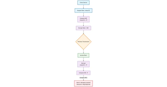 Wireless privacy and integrity methods