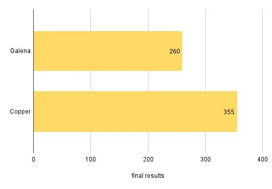 Bar chart of results with Copper leading Galena by about 15% out of 615 votes.