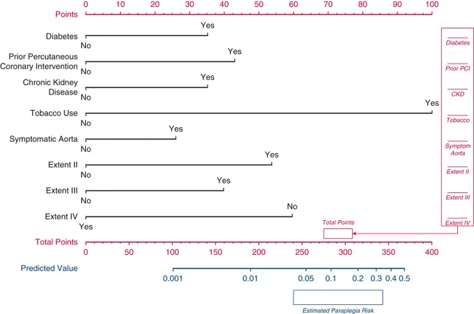 Figure 2 Nomogram constructed from the final multiple logistic regression model developed in the primary cohort (patients who developed persistent paraplegia [n = 68] and those who did not develop any type of spinal cord deficit [n = 2572]; total n = 2640), using preoperative variables shown in Table 1. Each variable has a point contribution, which can be seen in the top, red “Points” row. These points are tallied in the column on the right of the figure. The total is then mapped onto the bottom “Total Points” row in red at the bottom of the figure, and the point that vertically corresponds to this point on the blue “Predicted Value” row is the percent estimated risk of persistent paraplegia. Regarding the 4 Crawford extents of aortic repair, extent I serves as the reference value in a multi-level categorical variable and is implied when other extents are “no.” PCI, Percutaneous coronary intervention; CKD, chronic kidney disease.