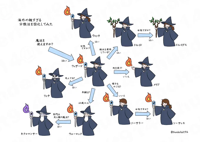 魔法を使うウィザードは、女性ならウィッチ、樹木を崇拝しているならドルイドとドルイデス、杖を使わないならメイジ、帽子をかぶらないならソーサラーとソーサレス、年齢が60歳以上ならウォーロック、死と闇の魔法が専門のウォーロックはネクロマンサー、死んでいるウィザードならリッチになる、という雑すぎる海外の分類法を図化したイラスト。