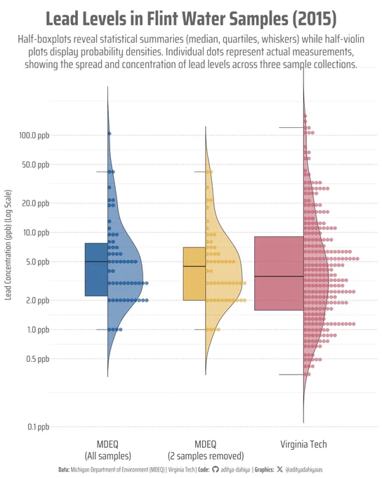This visualization compares lead concentrations across three water sample collections from Flint, Michigan (2015). The y-axis shows lead levels in parts per billion (ppb) on a logarithmic scale. Each panel combines a half-boxplot (left) displaying the median, quartiles, and whiskers (range excluding outliers), with a half-violin plot (right) showing the probability density. Individual measurements appear as colored dots. The MDEQ dataset with all samples includes two high outliers (104 and 58 ppb) that were controversially removed in the second MDEQ analysis. Virginia Tech's citizen science project collected 271 samples, showing higher variability and maximum lead levels reaching 158 ppb.