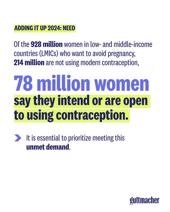 Text on a white background reads: Of the 928 million women in low- and middle-income countries (LMICs) who want to avoid pregnancy, 
214 million are not using modern contraception, 78 million women say they intend or are open to using contraception. It is essential to prioritize meeting this unmet demand.