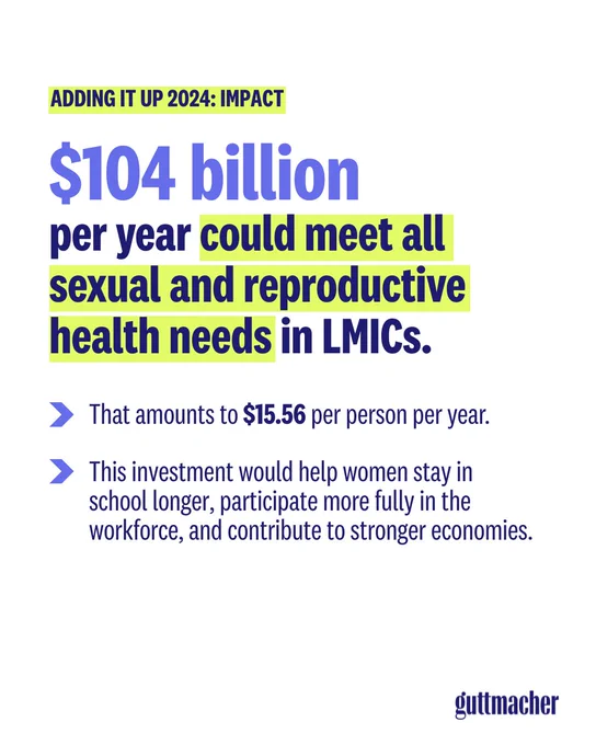 Text on a white background reads: $104 billion  per year could meet all sexual and reproductive health needs in LMICs. That amounts to $15.56 per person per year. This investment would help women stay in school longer, participate more fully in the workforce, and contribute to stronger economies.