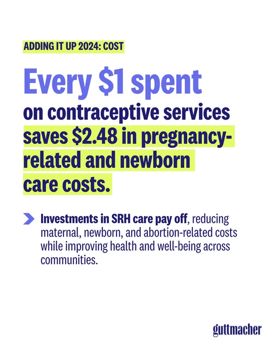 Text on a white background reads: Every $1 spent on contraceptive services saves $2..48 in pregnancy-related and newborn care costs. Investments in SRH care pay off, reducing maternal, newborn, and abortion-related costs while improving health and well-being across communities. 