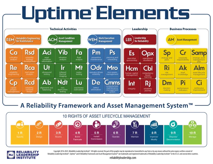 Uptime Elements Reliability Framework