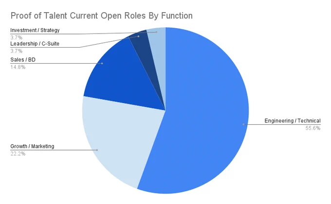 Visual breakdown of Proof of Talent’s 27 active searches by function. Engineering dominates, commercial hiring continues to rise, and most demand centers around infrastructure-layer teams.