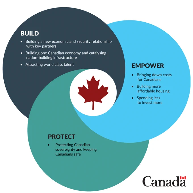 3 circles overlapping into one other, titled “Build, Empower, Protect. Canada.ca/budget.” Canada wordmark in bottom right corner. 