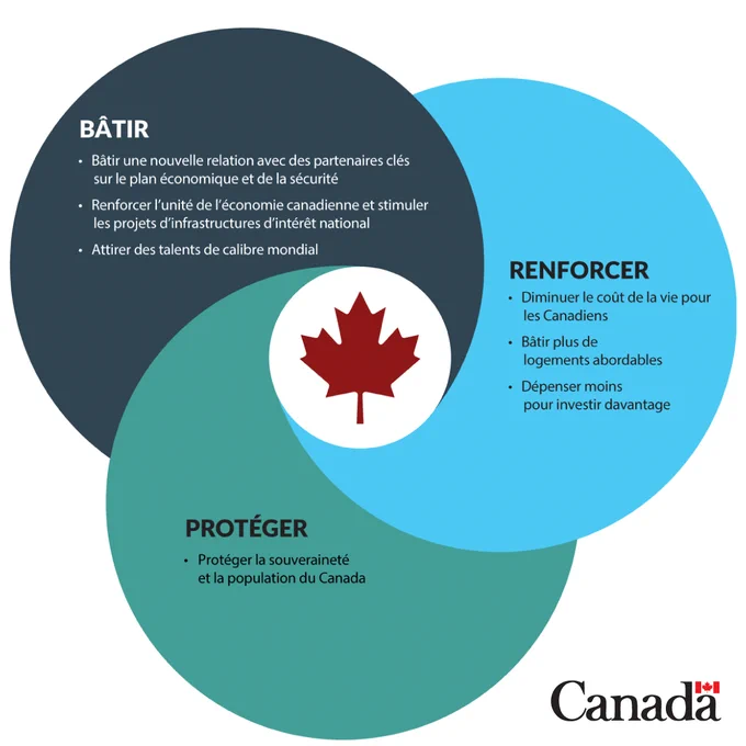 Trois cercles qui se chevauchent. Chaque cercle porte un de ces trois titres : « Bâtir », « Renforcer » et « Protéger ». Texte :  Canada.ca/budget. Le mot-symbole Canada figure dans le coin inférieur droit. 