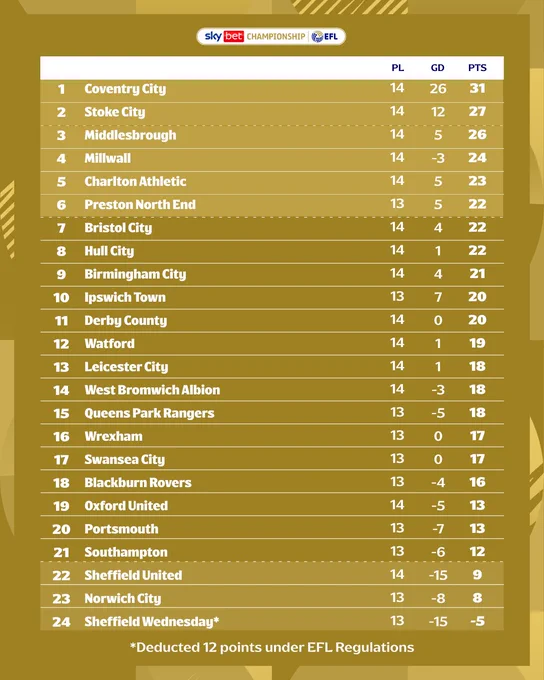 Sky Bet Championship table