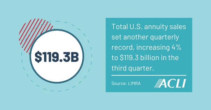 Graphic illustrating U.S. annuity sales record, with $119.3 billion in sales during the third quarter, marking a 4% increase. Source: LIMRA. Logo: ACLI.