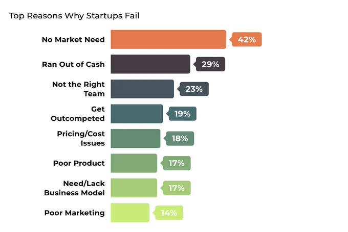 Infographic image depicting top reasons for failure of startup.