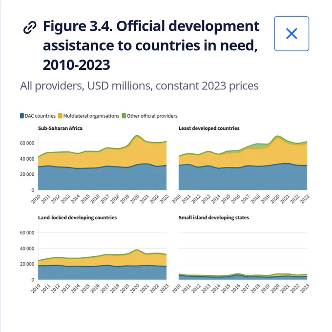 Graphs show an increase in official development assistance to least developed countries, SIDS, landlocked countries and Sub-saharan Africa in 2020 (based on 2010-2023 trends)