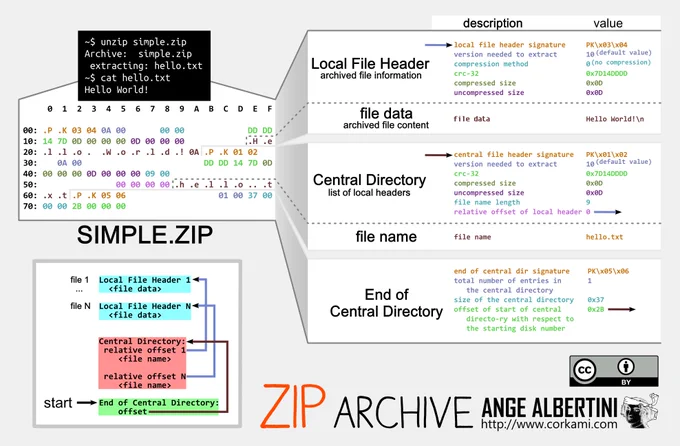 Zip file formats
