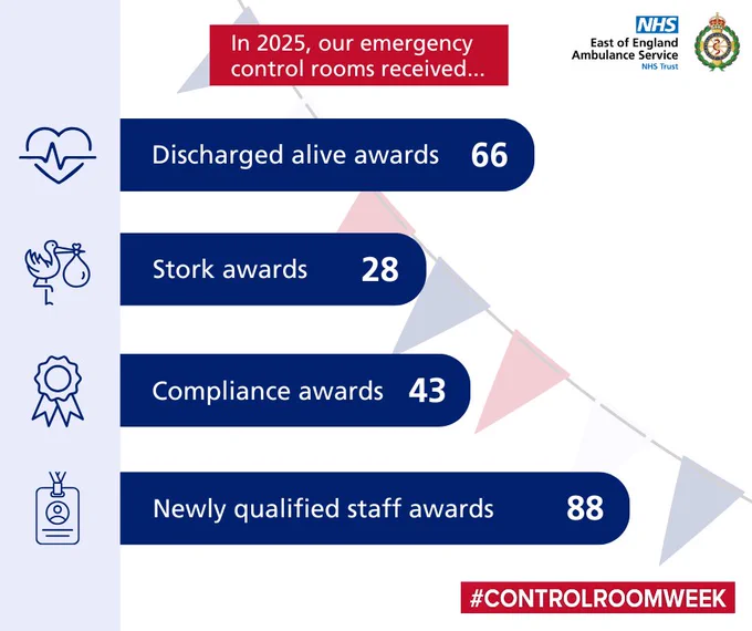 A graphic with text reading ‘In 2025, our emergency control rooms received... 66 discharged alive awards, 28 stork awards, 43 compliance awards, 88 newly qualified staff awards.’ 