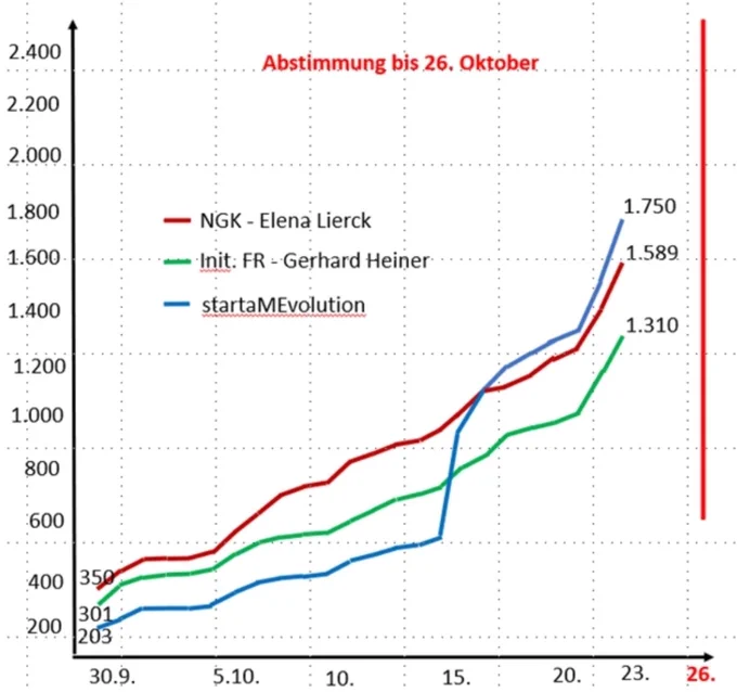 Diagramm: startaMEvolution 1.750 Stimmen, NGK 1.589 Stimmen und Initiative ME/CFS Freiburg 1.310 Stimmen