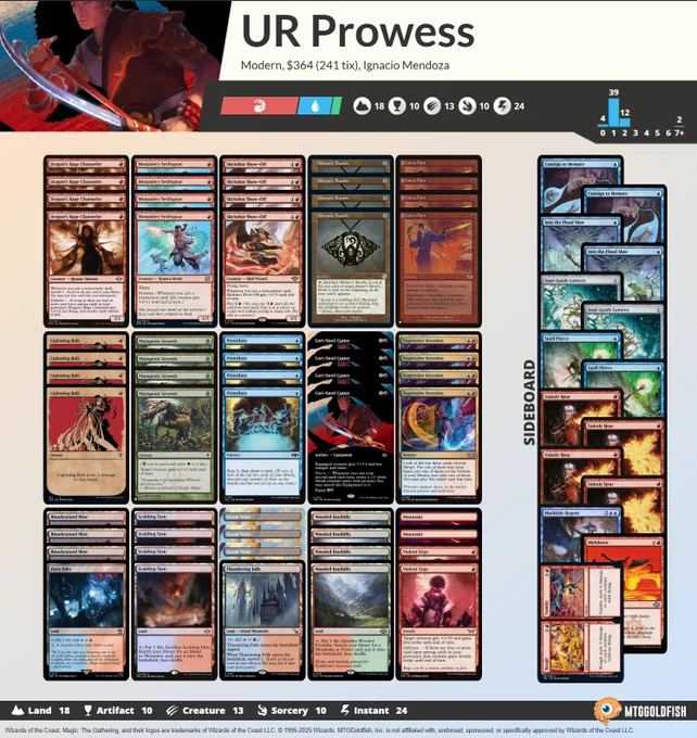 4 Lava Dart
1 Fiery Islet
4 Cori-Steel Cutter
2 Violent Urge
4 Wooded Foothills
4 Slickshot Show-Off
4 Mishra's Bauble
1 Thundering Falls
4 Dragon's Rage Channeler
3 Steam Vents
2 Mountain
4 Scalding Tarn
4 Preordain
4 Lightning Bolt
4 Mutagenic Growth
3 Bloodstained Mire
4 Monastery Swiftspear
4 Expressive Iteration

1 Rough/Tumble
2 Spell Pierce
2 Soul-Guide Lantern
1 Murktide Regent
4 Unholy Heat
2 Consign to Memory
1 Meltdown
2 Into the Flood Maw
