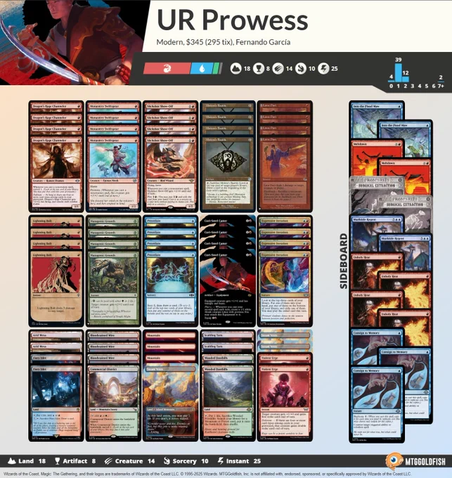 2 Scalding Tarn
2 Fiery Islet
4 Cori-Steel Cutter
2 Violent Urge
2 Wooded Foothills
4 Slickshot Show-Off
4 Mishra's Bauble
1 Commercial District
4 Dragon's Rage Channeler
4 Expressive Iteration
4 Lava Dart
3 Steam Vents
2 Arid Mesa
3 Bloodstained Mire
4 Monastery Swiftspear
4 Mutagenic Growth
4 Lightning Bolt
4 Preordain
3 Mountain

2 Surgical Extraction
2 Murktide Regent
4 Unholy Heat
3 Consign to Memory
2 Meltdown
2 Into the Flood Maw
