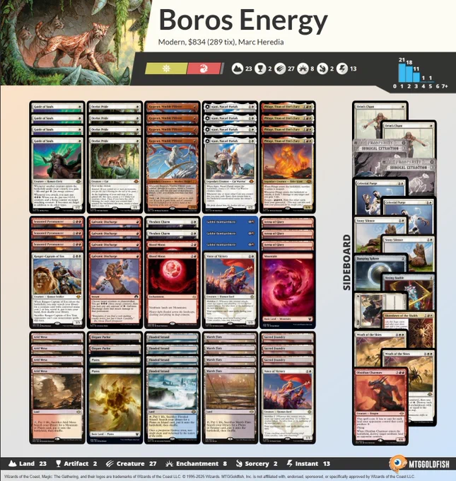 2 Plains
2 Voice of Victory
4 Phlage, Titan of Fire's Fury
4 Ajani, Nacatl Pariah
4 Flooded Strand
3 Arena of Glory
4 Galvanic Discharge
2 Thraben Charm
4 Ocelot Pride
4 Guide of Souls
4 Ragavan, Nimble Pilferer
4 Marsh Flats
3 Goblin Bombardment
4 Arid Mesa
3 Seasoned Pyromancer
1 Ranger-Captain of Eos
3 Sacred Foundry
2 Blood Moon
1 Mountain
2 Elegant Parlor

1 Vexing Bauble
2 Wrath of the Skies
1 Obsidian Charmaw
1 Showdown of the Skalds
1 Damping Sphere
1 Wear/Tear
2 Stony Silence
2 Surgical Extraction
2 Celestial Purge
2 Orim's Chant
