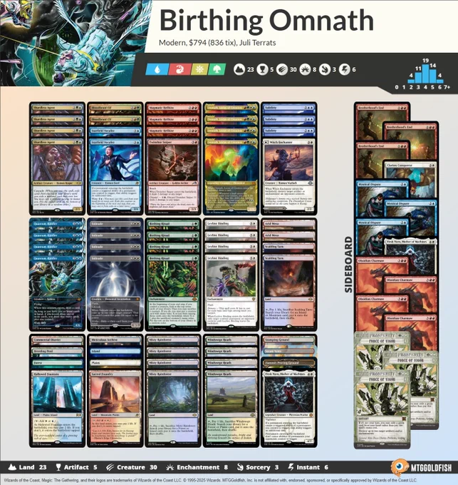 1 Island
2 Starfield Vocalist
4 Quantum Riddler
3 Magmatic Hellkite
4 Windswept Heath
1 Witch Enchanter
4 Birthing Ritual
1 Meticulous Archive
1 Commercial District
1 Elesh Norn, Mother of Machines
4 Leyline Binding
1 Ziatora's Proving Ground
1 Twinshot Sniper
4 Solitude
4 Shardless Agent
1 Forest
1 Plains
2 Bloodbraid Elf
4 Misty Rainforest
1 Hallowed Fountain
1 Breeding Pool
1 Stomping Ground
1 Sacred Foundry
1 Steam Vents
3 Subtlety
2 Arid Mesa
2 Scalding Tarn
4 Omnath, Locus of Creation

3 Mystical Dispute
4 Obsidian Charmaw
3 Force of Vigor
3 Brotherhood's End
1 Elesh Norn, Mother of Machines
1 Clarion Conqueror
