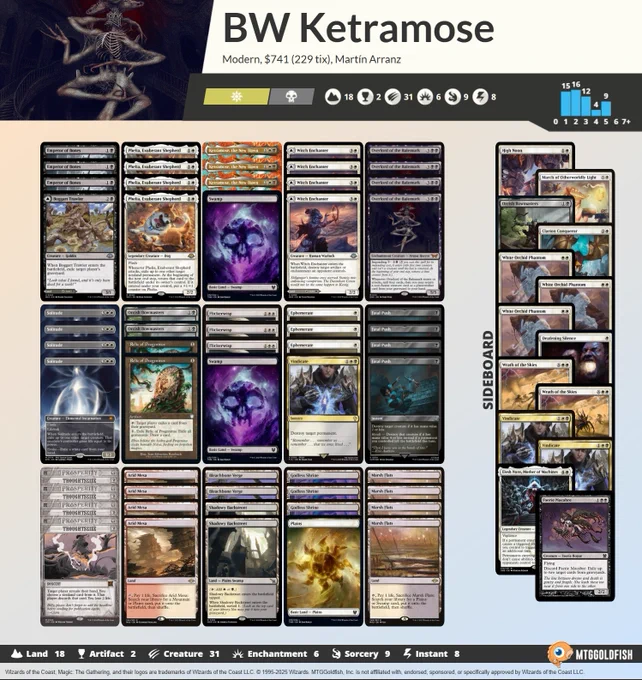 2 Swamp
2 Bleachbone Verge
3 Ketramose, the New Dawn
4 Overlord of the Balemurk
4 Phelia, Exuberant Shepherd
3 Emperor of Bones
1 Boggart Trawler
4 Witch Enchanter
2 Shadowy Backstreet
2 Orcish Bowmasters
4 Solitude
1 Vindicate
4 Arid Mesa
3 Ephemerate
4 Fatal Push
3 Flickerwisp
4 Thoughtseize
2 Relic of Progenitus
3 Godless Shrine
1 Plains
4 Marsh Flats

1 Clarion Conqueror
3 White Orchid Phantom
2 Wrath of the Skies
1 High Noon
1 Orcish Bowmasters
1 Elesh Norn, Mother of Machines
1 March of Otherworldly Light
2 Vindicate
1 Deafening Silence
1 Faerie Macabre
