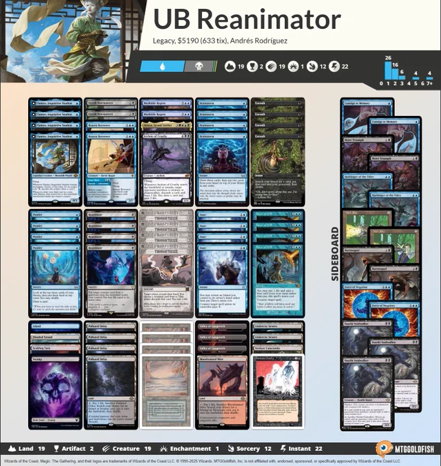 1 Swamp
4 Tamiyo, Inquisitive Student
1 Flooded Strand
1 Bloodstained Mire
2 Undercity Sewers
2 Orcish Bowmasters
4 Entomb
1 Atraxa, Grand Unifier
1 Scalding Tarn
1 Archon of Cruelty
2 Murktide Regent
4 Force of Will
3 Wasteland
1 Island
1 Verdant Catacombs
4 Ponder
4 Daze
4 Thoughtseize
4 Brainstorm
1 Animate Dead
4 Reanimate
4 Underground Sea
4 Polluted Delta
2 Brazen Borrower

2 Null Rod
2 Harbinger of the Tides
3 Dauthi Voidwalker
2 Force of Negation
2 Bitter Triumph
2 Consign to Memory
2 Barrowgoyf
