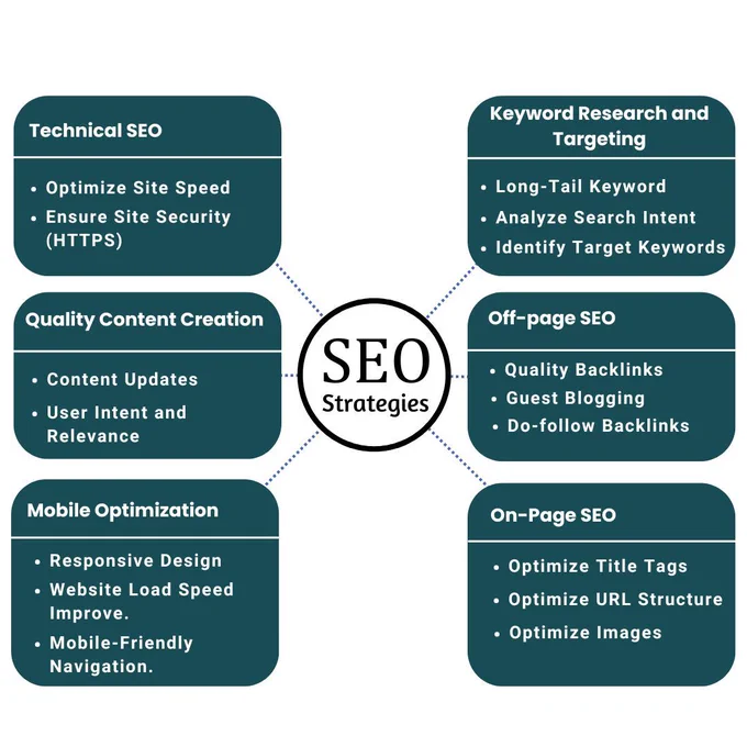 Master the 6 core SEO Strategies required for top search rankings. Learn the importance of Technical SEO (Site Speed, HTTPS) and Keyword Research (Long-Tail Keywords, Search Intent). Focus on Quality Content Creation, Off-page SEO (Quality Backlinks, Guest Blogging), and essential Mobile Optimization (Responsive Design). Finally, fine-tune your pages with On-Page SEO (Title Tags, Image Optimization). PC Doctors NET provides comprehensive SEO Services and Complete Digital Marketing Services to implement and manage this entire strategic roadmap for your business.