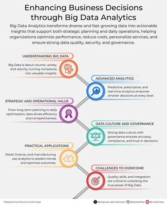 A circular flowchart infographic showing how Big Data Analytics enhances business decisions. Six interconnected nodes branch from a central spine: Understanding Big Data (volume, variety, velocity), Advanced Analytics (predictive and prescriptive capabilities), Strategic Value (planning to optimization), Data Culture and Governance (accuracy and compliance), Practical Applications (retail, finance, manufacturing), and Challenges to Overcome (quality, skills, integration). Each node features distinct colored icons and brief descriptions.