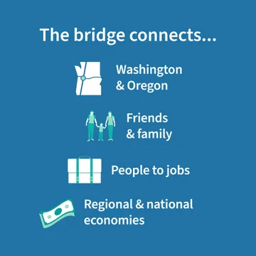 A graphic showing how the bridge connects Washington and Oregon, friends and family, people to jobs, and regional and national economies. Icons include a map, two adults holding a child's hand, boxes, and money.