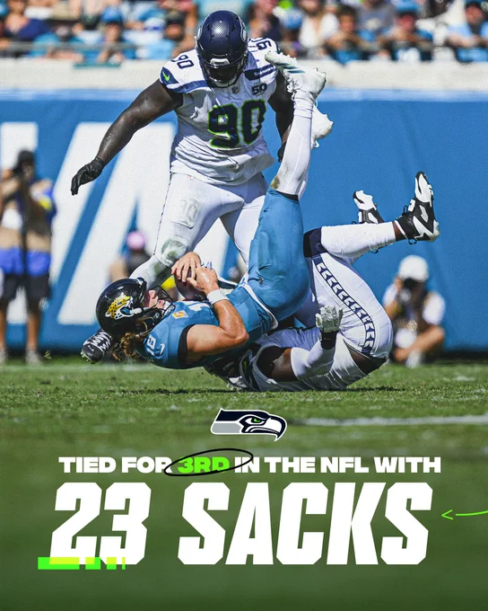 Seahawks are tied for 3rd in the NFL with 23 Sacks.