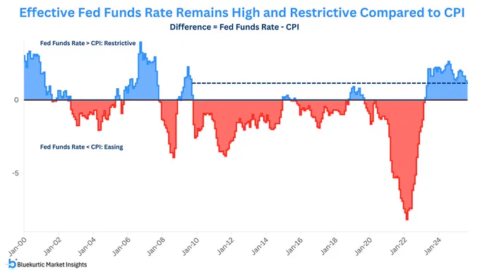 Bar chart showing the difference between the Fed Funds Rate and CPI since 2000. Blue bars indicate periods when the rate was above CPI, red when below. The current spread is the largest positive gap since 2009, suggesting a highly restrictive policy stance.
