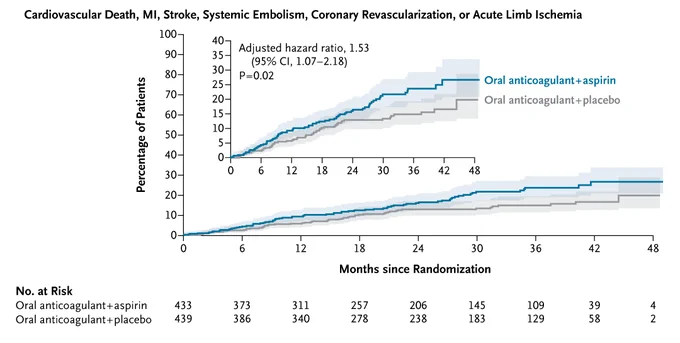 Kaplan–Meier curves for a composite of cardiovascular death, myocardial infarction (MI), stroke, systemic embolism, coronary revascularization, or acute limb ischemia (the primary efficacy outcome) 