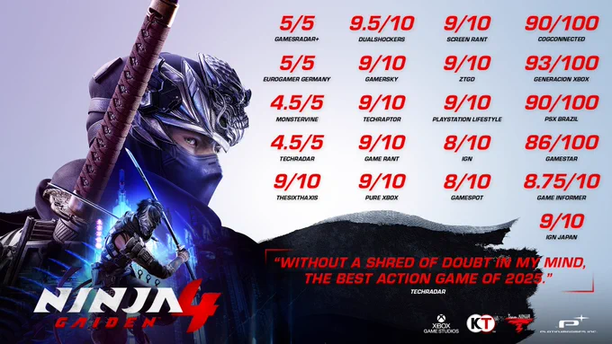 Promotional image for NINJA GAIDEN 4. On the right side, multiple reviews are displayed in red text: "GamesRadar : 5/5, Eurogamer Germany: 5/5, MonsterVine: 4.5/5, TechRadar: 4.5/5, TheSixthAxis: 9/10, DualShockers: 9.5/10, Gamersky: 9/10, TechRaptor: 9/10, Game Rant: 9/10, Pure Xbox: 9/10, Screen Rant: 9/10, ZTGD: 9/10, PlayStation Lifestyle: 9/10, IGN: 8/10, GameSpot: 8/10, COGconnected: 90/100, Generacion Xbox: 93/100, PSX Brazil: 90/100, GameStar: 86/100, Game Informer: 8.75/10, IGN Japan: 9/10."
Below the ratings, a TechRadar quote reads: “Without a shred of doubt in my mind, the best action game of 2025.” Logos for Xbox Game Studios, Koei Tecmo (KT), Team Ninja, and PlatinumGames Inc. appear at the bottom.