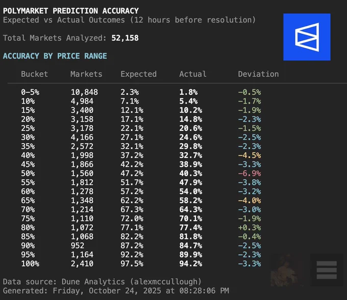 Prediction Market Accuracy