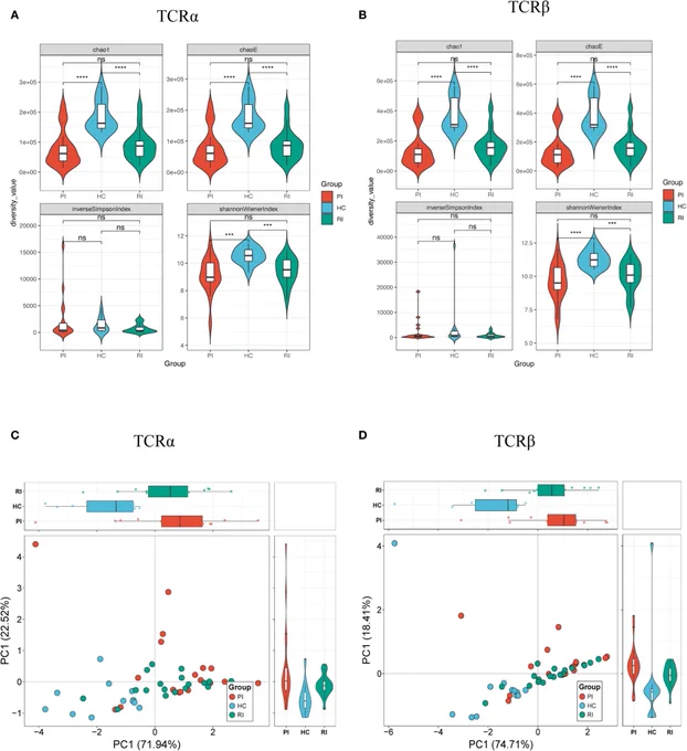 Abbildung 3. Diversitätsanalyse der TCRαβ-Repertoires. Die Diversität des Repertoires wurde anhand von vier Metriken bewertet: Chao1, ChaoE, inverser Simpson-Index und Shannon-Index. (A) Diversität der TCRα-Kette; (B) Diversität der TCRβ-Kette; (C) Hauptkomponentenanalyse (PCA) der TCRα-Diversität; (D) PCA der TCRβ-Diversität. Die Daten stellen Mittelwert ± SD dar. Die statistische Signifikanz wurde mit dem Kruskal-Wallis-Test und Dunns Post-hoc- Test bestimmt: *** P < 0,001, **** P < 0,0001. ns, nicht signifikant.