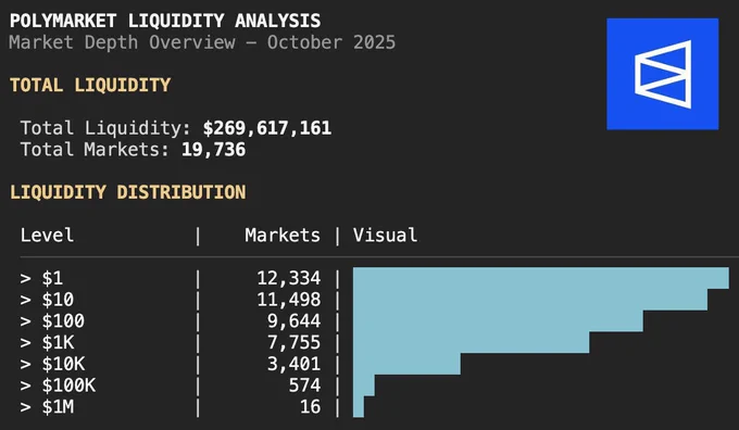 Polymarket Liquidity Overview