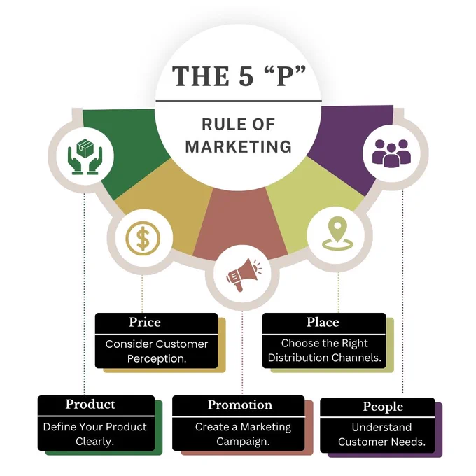 Master THE 5 'P' RULE OF MARKETING—the essential strategic framework for business success. Learn to Consider Customer Perception when setting your Price, Define Your Product Clearly, Choose the Right Distribution Channels (Place), Create a Marketing Campaign (Promotion), and deeply Understand Customer Needs (People). PC Doctors NET provides expert IT Consulting and Complete Digital Marketing Services to help you strategically align all five pillars for optimal market performance and scalable growth.