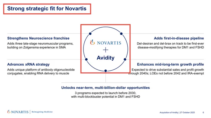 WOW! Novartis just announced that it is acquiring Avidity Biosciences and its new class of pioneering RNA therapeutics called Antibody Oligonucleotide Conjugates (AOCs) for the treatment of neuromuscular diseases. Novartis will pay 72 dollars per Avidity share in cash - representing a premium of 46% to the closing share price on 10/24/25 and valuing the entire deal at 12 billion dollars!