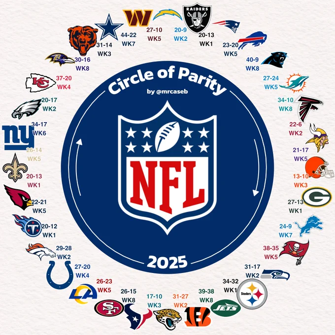 NFL circle of parity. A circle with all 32 NFL team logos sorted in a way that each team beat the next team in the circle going clockwise.