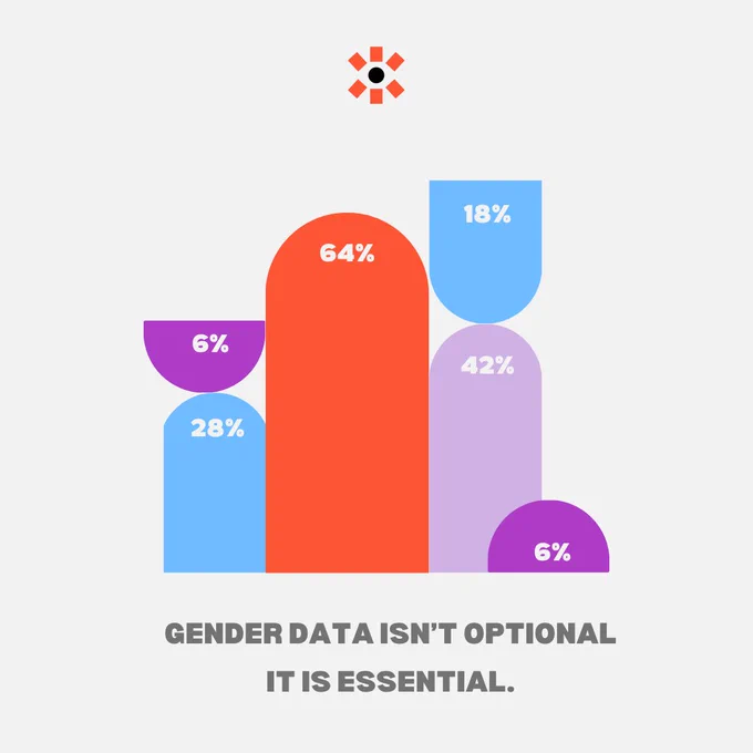 Large grey text reads ‘Gender data isn’t optional. It is essential. A series of colourful shapes serving as a data visualisation are below. 
