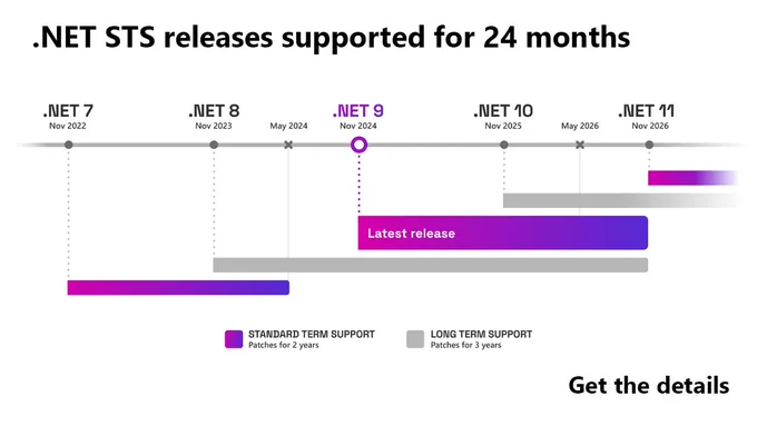 Timeline of .NET Standard Term Support.
text reads:
.NET STS releases supported for 24 months
.NET 7
Nov 2022
.NET 8
Nov 2023
May 2024
.NET 9
Nov 2024
Latest release
.NET 10
Nov 2025
May 2026
.NET 11
Nov 2026
STANDARD TERM SUPPORT
Patches for 2 years
LONG TERM SUPPORT
Patches for 3 years
Get the details
The image also includes a timeline with colored bars:
Purple bar = Standard Term Support (STS) for 2 years.
Gray bar = Long Term Support (LTS) for 3 years.
.NET 9 is highlighted as the latest release.