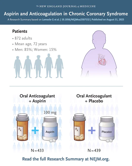 The New England Journal of Medicine                   
Aspirin and Anticoagulation in Chronic Coronary Syndrome 
A Research Summary based on Lemesle G et al. | 10.1056/NEJMoa2507532 | Published on August 31, 2025 

Visual representations of the patients in the trial and the treatments they were assigned.    

Read the full Research Summary at NEJM.org. 
