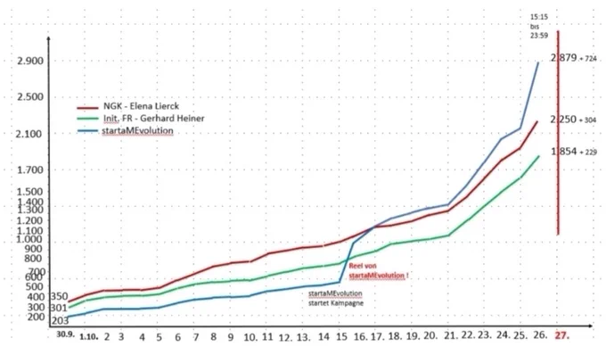 Diagramm über den Verlauf/Stimmen der 3 Projekte
