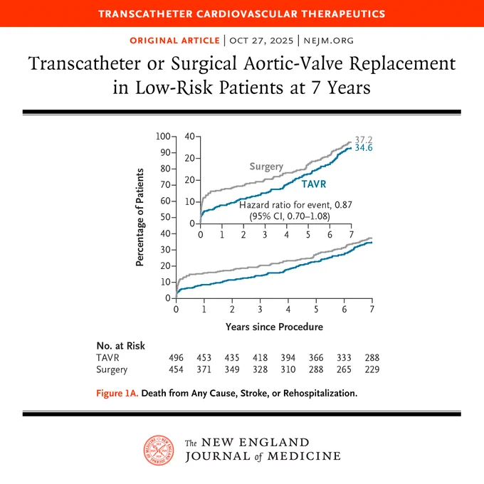 Transcatheter Cardiovascular Therapeutics  
Original Article | Oct 27, 2025 | NEJM.org 

Transcatheter or Surgical Aortic-Valve Replacement in Low-Risk Patients at 7 Years 

Figure 1A. Death from Any Cause, Stroke, or Rehospitalization 