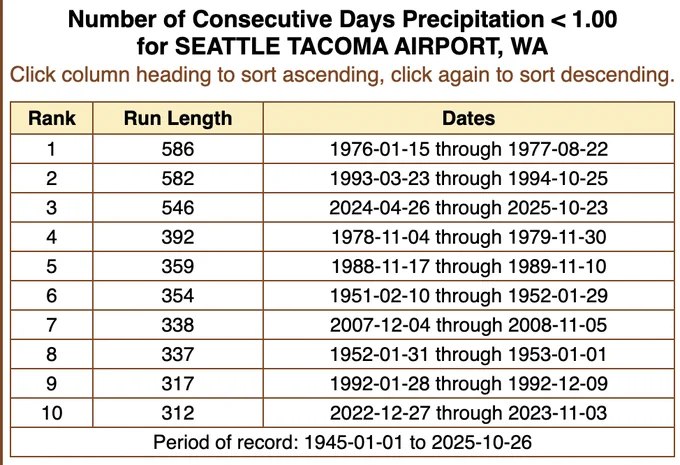 Table of longest streaks below 1.00" on record.