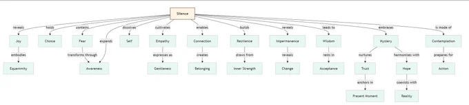 A concept network diagram titled “An Ontology of Silence.” The diagram places Silence at the centre, with radiating connections to related concepts such as Joy, Fear, Awareness, Empathy, Connection, Resilience, Impermanence, Wisdom, and Mystery. Each term branches into further relationships—for example, Joy embodies Equanimity, Silence expands Awareness, and Impermanence leads to Acceptance. The visualization shows how silence connects emotional, cognitive, and ethical dimensions into an integrated model of understanding.

(Image created using AI. Concepts relating to silence and relationships from Pico Iyer/The One You Feed. Graph concept & structure designed by the author.)